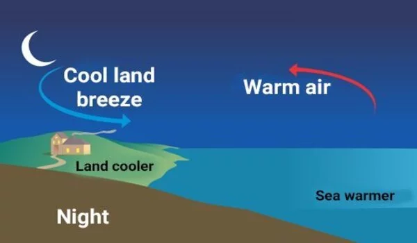 Thermal energy stored by land masses has increased significantly