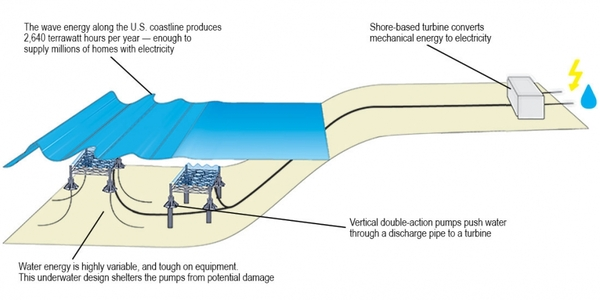 Scientists create novel approach to control energy waves in 4D