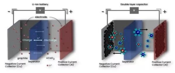 Energy-storing supercapacitor from cement, water, black carbon