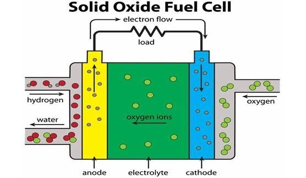 Direct power generation from methylcyclohexane using solid oxide fuel cells