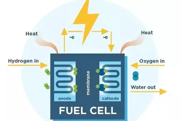 Hydrogen fuel can be a competitive alternative to gasoline and diesel today